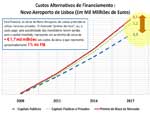 Novo aeroporto vai custar mais 1,7 mil milhões de euros do que se fosse financiado por capitais públicos